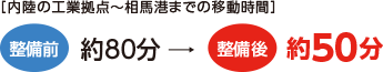 ［内陸の工業拠点～相馬港までの移動時間］整備前80分⇒整備後50分