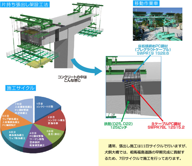 片持ち張出し架設工法　移動作業車　施工サイクル